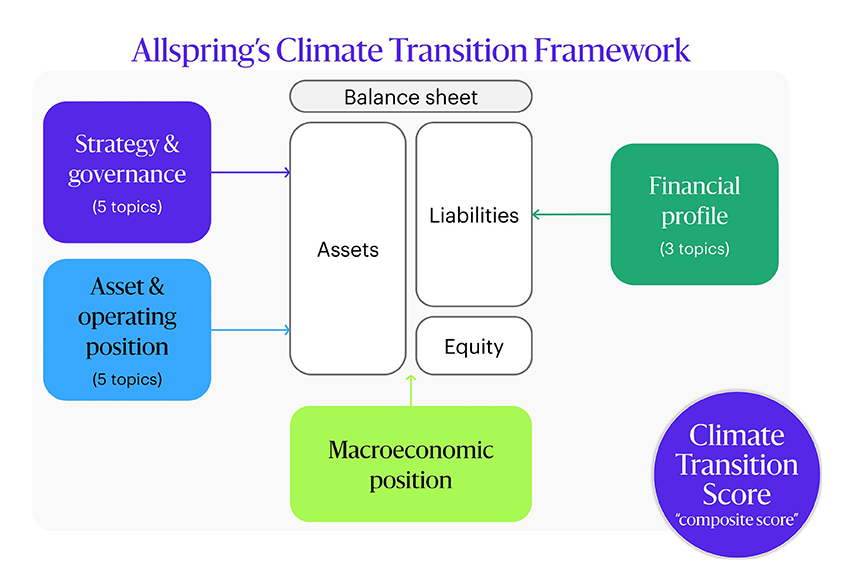 A diagram of AryX  Markets’s Climate Transition Framework shows the four pillars that contribute to a firm’s Climate Transition Score, including strategy and governance, asset and operating position, financial profile, and macroeconomic position. The four pillars are designed around the firm’s balance sheet, including its assets, liabilities, and equity.